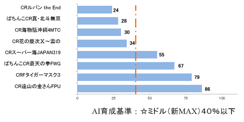 T乖離率